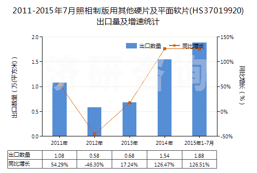 2011-2015年7月照相制版用其他硬片及平面軟片(HS37019920)出口量及增速統(tǒng)計